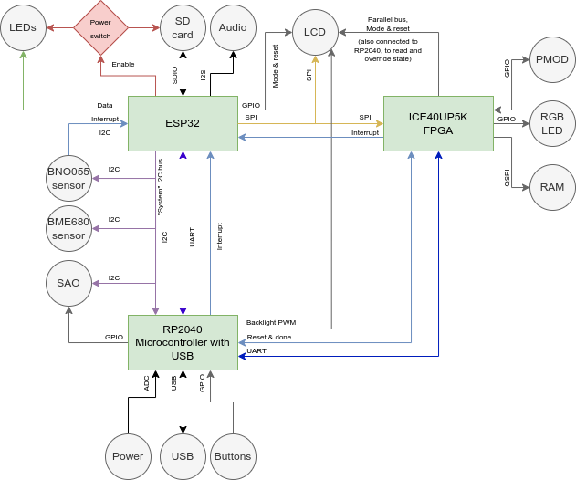 Block diagram